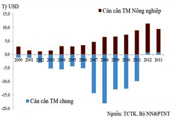 Hai xu hướng mới trong đầu tư nông nghiệp